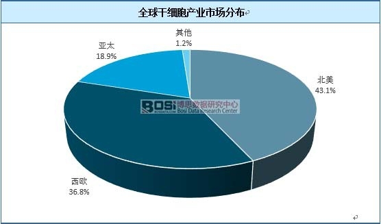 全球干細(xì)胞產(chǎn)業(yè)市場(chǎng)分布